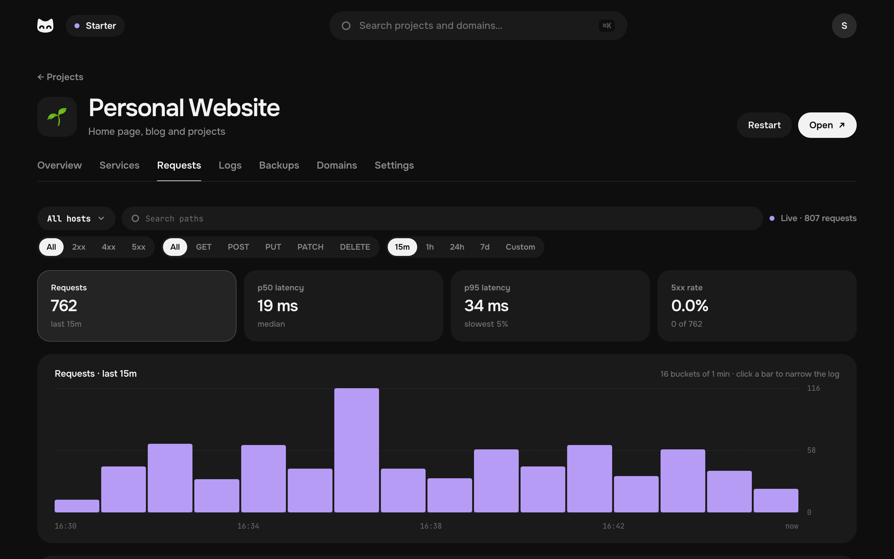 Panel Pethost na laptopie: projekt Personal Website otwarty w zakładce Żądania: ile ich przyszło, jak szybko dostały odpowiedź i wykres z ostatnich 15 minut.